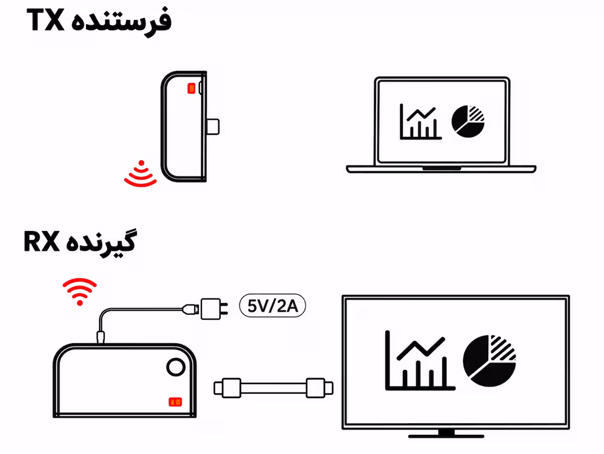 نمودار اتصال گیرنده CHD09 به تلویزیون و برق ۵ ولت ۲ آمپر و فرستنده به لپ تاپ